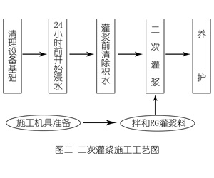 丰南灌浆料施工工艺—文字完整版